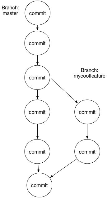 Git branch real life