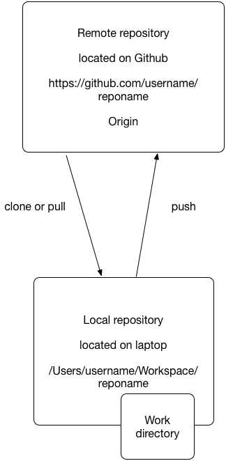 Git central repository