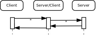 Client-Server and external Client-Server interaction